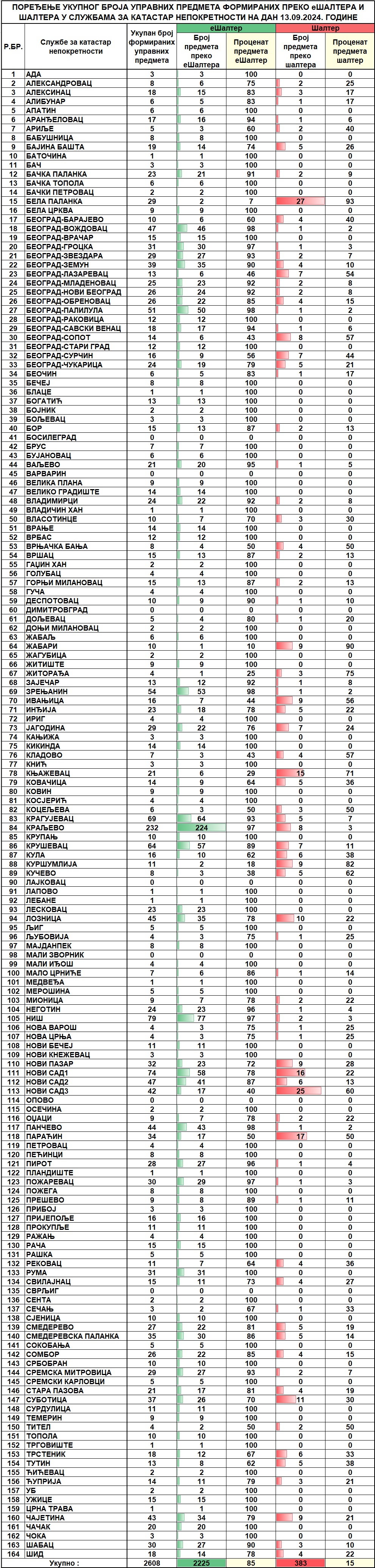 /content/images/stranice/statistika/2024/09/Dnevni izvestaj na dan 13.09.2024.jpg